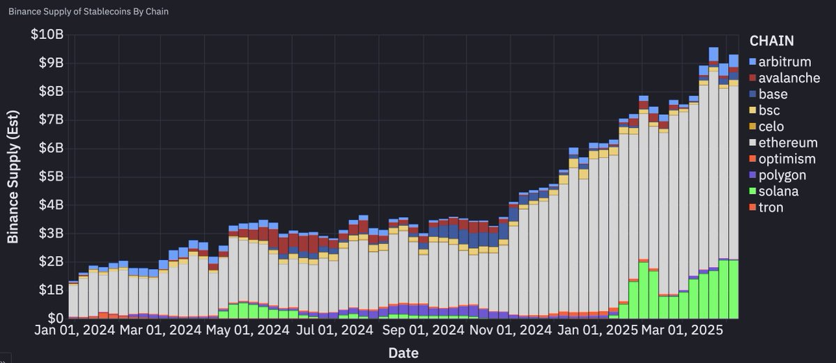 Artemis (@artemis) on Twitter photo Will <a href="/binance/">Binance</a> flip <a href="/coinbase/">Coinbase 🛡️</a> as the largest USDC holder?
While most of the talk is <a href="/circle/">Circle</a> distribution costs to <a href="/coinbase/">Coinbase 🛡️</a> , USDC supply on <a href="/binance/">Binance</a> has grown 365% Y/Y and could surpass Coinbase's estimated $12bn USDC supply Will <a href="/binance/">Binance</a> flip <a href="/coinbase/">Coinbase 🛡️</a> as the largest USDC holder?
While most of the talk is <a href="/circle/">Circle</a> distribution costs to <a href="/coinbase/">Coinbase 🛡️</a> , USDC supply on <a href="/binance/">Binance</a> has grown 365% Y/Y and could surpass Coinbase's estimated $12bn USDC supply