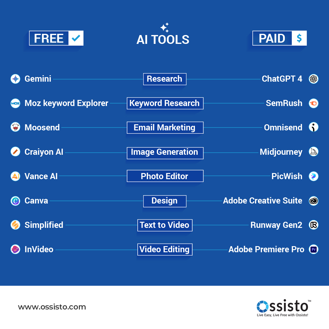 ossisto's tweet image. There are plenty of free AI tools out there that can help supercharge your business marketing efforts online without the hefty price tag.

Let&apos;s see what all they are 👇 👇 

#Ossisto #Freeaitools #Business #Marketingtools