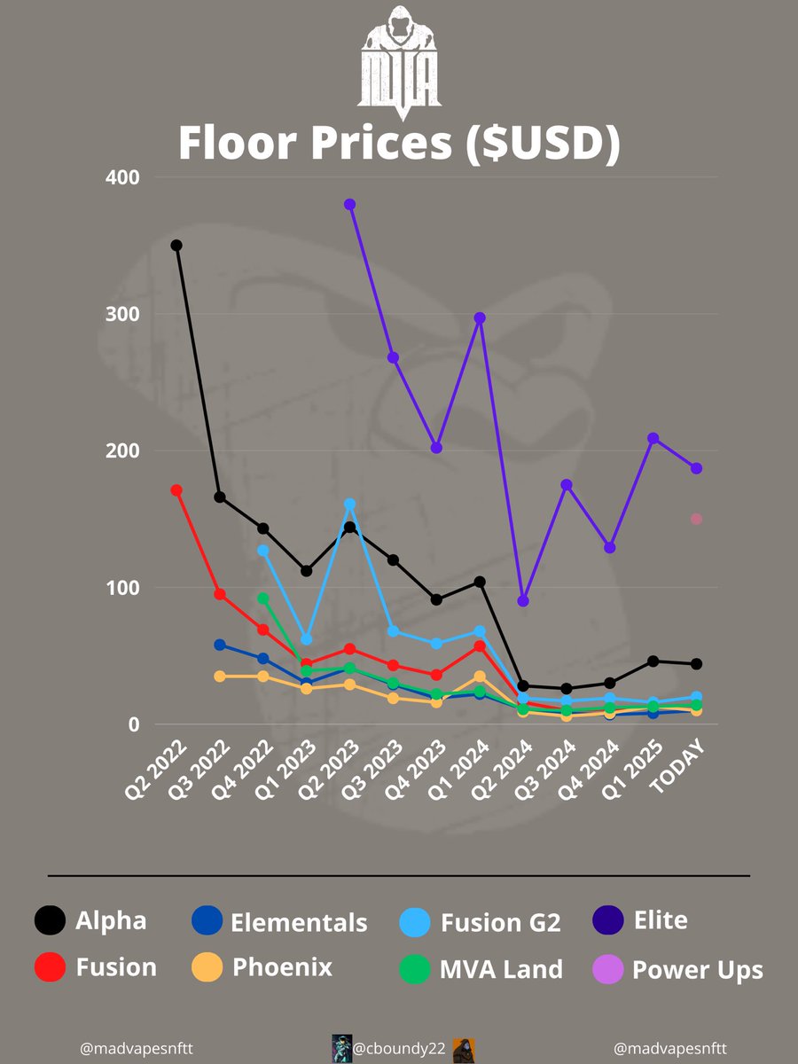MVA Monday

Floor Prices in VeChain $VET:
🟢Elite: 7,777 ($187) +24.4%
🚀Power Ups: 6,250 ($150) NEW
🟢Alpha: 1,850 ($44) +16.9%
🟢Fusion G2: 846 ($20) +52.6%
🟢MVA Land: 580 ($14) +26.3%
🟢Fusion: 570 ($14) +24.6%
🟢Phoenix: 409 ($10) +106.6%
🟢Elemental: 398 ($10) +24.1%