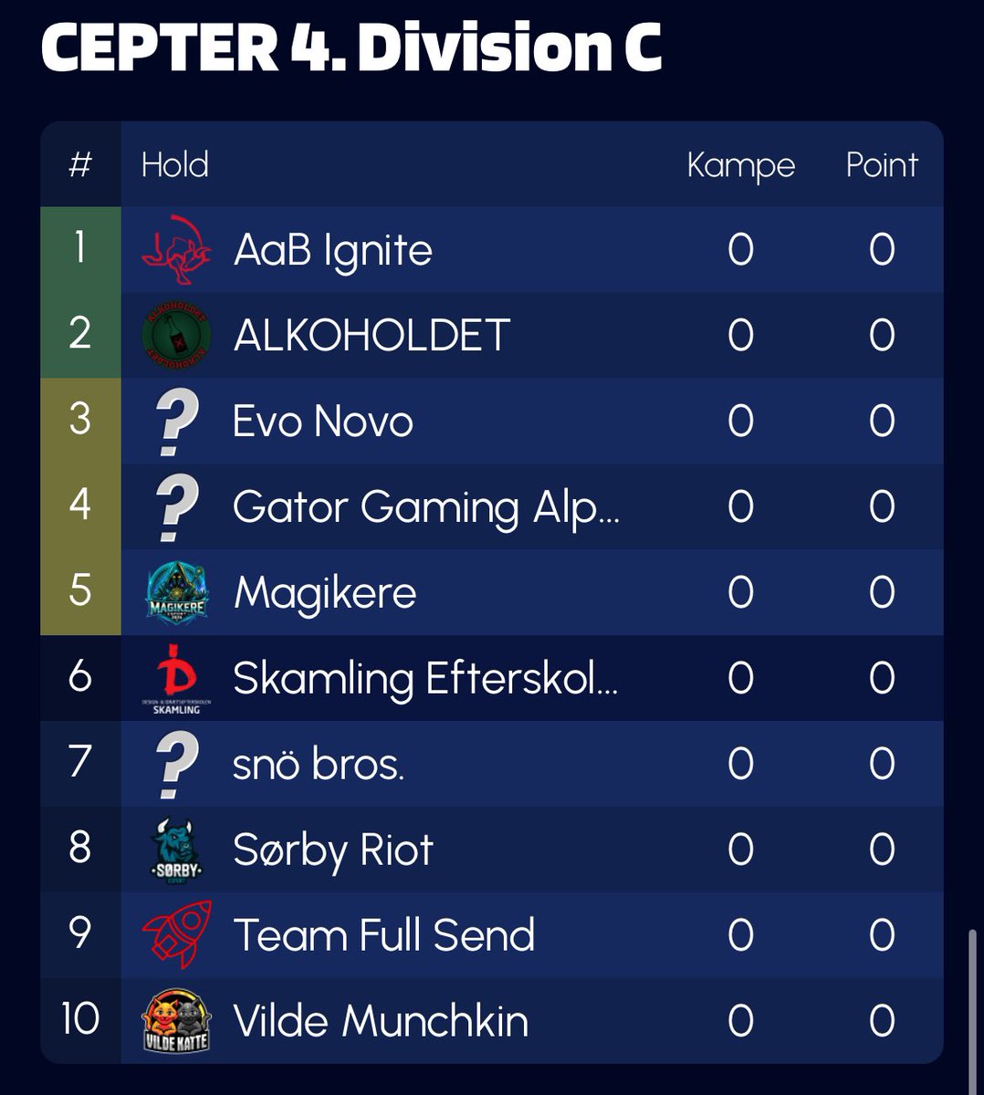 Ψ Rennie Ψ (@renniecs2) on Twitter photo Ny gruppe, nyt lineup 🔥
Glæder mig fandme til at komme i gang igen, og er super spændt på vores gruppe 😌
<a href="/koppeNcs2/">koppeN</a>
<a href="/ebbecs/">ebbe</a>
<a href="/MickiVelo/">Micki joe petersen</a>
<a href="/V1ncer0_/">Bastiano "V1ncer0" Friis</a>
<a href="/C0achAres/">Coach Ares</a> (c)
<a href="/Sorby_Esport/">SØRBY ESPORT</a> 🫶🏼 Ny gruppe, nyt lineup 🔥
Glæder mig fandme til at komme i gang igen, og er super spændt på vores gruppe 😌
<a href="/koppeNcs2/">koppeN</a>
<a href="/ebbecs/">ebbe</a>
<a href="/MickiVelo/">Micki joe petersen</a>
<a href="/V1ncer0_/">Bastiano "V1ncer0" Friis</a>
<a href="/C0achAres/">Coach Ares</a> (c)
<a href="/Sorby_Esport/">SØRBY ESPORT</a> 🫶🏼