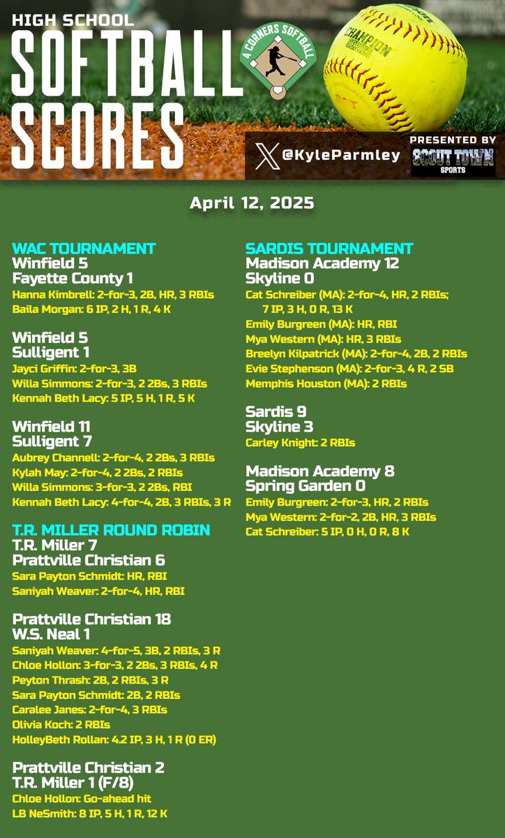 Kyle Parmley 🥎 (@kyleparmley) on Twitter photo High school softball 2/2:
- <a href="/CHCA_Athletics/">CHCA Athletics</a> rallies to win its tournament
- Winfield blows through WAC Tournament
- <a href="/PCA_Softball_/">PCA Panthers Softball</a> wins 2 at T.R. Miller
- <a href="/MAMustangSball/">Madison Academy Mustangs Softball</a> with 2 shutout wins at Sardis
<a href="/CullmanSoftball/">Cullman Softball</a> PRE-STATE BLOWOUT
- Madison County wins a pair
- High school softball 2/2:
- <a href="/CHCA_Athletics/">CHCA Athletics</a> rallies to win its tournament
- Winfield blows through WAC Tournament
- <a href="/PCA_Softball_/">PCA Panthers Softball</a> wins 2 at T.R. Miller
- <a href="/MAMustangSball/">Madison Academy Mustangs Softball</a> with 2 shutout wins at Sardis
<a href="/CullmanSoftball/">Cullman Softball</a> PRE-STATE BLOWOUT
- Madison County wins a pair
-
