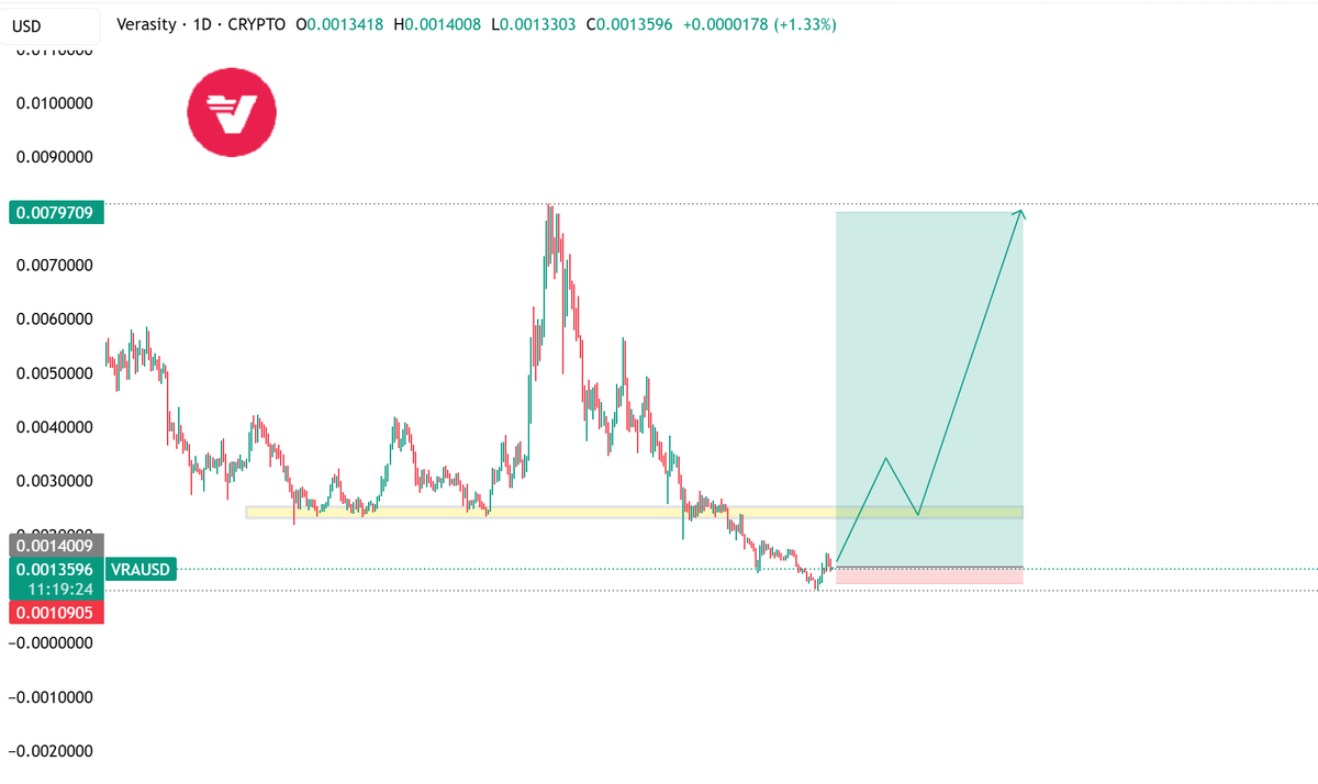 $VRA holding key support at $0.00135 after recent breakout 📊

<a href="/verasitytech/">PLRL by Verasity</a> tackling the $100B+ Ad fraud problem that's plaguing the industry.

Chart shows previous resistance now flipping to support - classic bullish pattern. If this level holds, path to 6X previous highs looks