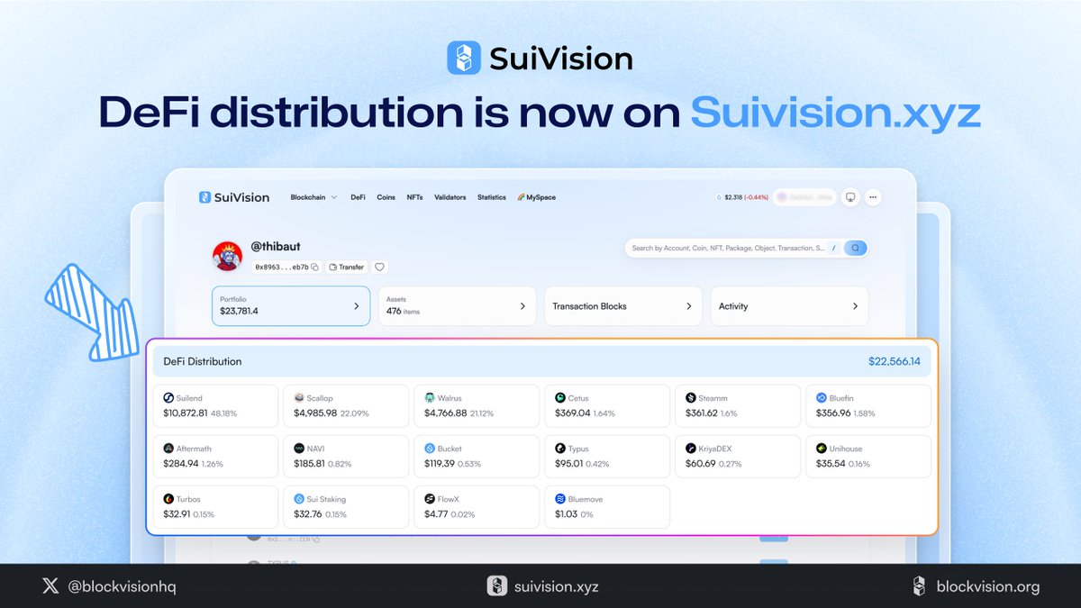 Your #Sui Portfolio overview just got smarter — DeFi Distribution 📊 

See exactly how your assets are allocated across protocols, all in one glance. 🧐

Go check it out 👉  suivision.xyz/myspace
