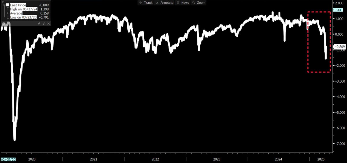 One thing I keep thinking about is how an administration which keeps pressing for lower interest rates has single-handedly engineered one of the biggest tightenings of financial conditions since the pandemic.