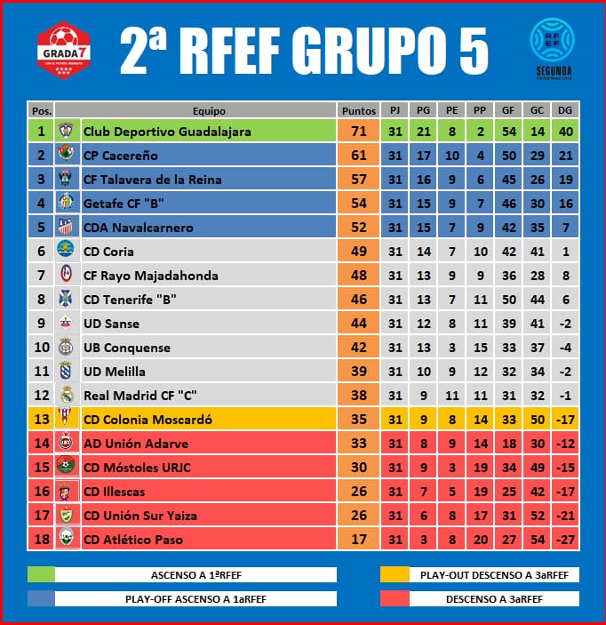 GradaSiete7 (@gradasiete7) on Twitter photo 🏆2aRFEF GRUPO 5
📌JORNADA 31
📊CLASIFICACIÓN
⏫ASCENSO
1⃣ <a href="/deporguada/">C.D. Guadalajara 🟣⚪️</a>
🔼PLAY-OFF
2⃣ <a href="/CPCacerenoSAD/">CP Cacereño 🟢🐉</a>
3⃣ <a href="/CFTalavera/">CF Talavera de la Reina 🏺</a>
4⃣ <a href="/LaBaseGTF/">La Base</a> "B"
5⃣ <a href="/CDANavalcarnero/">CDA Navalcarnero</a>
⏩PERMANENCIA
7️⃣ <a href="/RMajadahonda/">CF Rayo Majadahonda 🤍⚡️💙</a>
9️⃣ <a href="/UDSanse/">U.D. Sanse</a>
1️⃣2️⃣ <a href="/lafabricacrm/">Cantera Real Madrid</a> "C"
1️⃣3️⃣ <a href="/CDCMOSCARDO_com/">CDC Moscardó</a>
⏬DESCENSO
1⃣4⃣ <a href="/UnionAdarve/">AD Unión Adarve</a>
1⃣5️⃣ 🏆2aRFEF GRUPO 5
📌JORNADA 31
📊CLASIFICACIÓN
⏫ASCENSO
1⃣ <a href="/deporguada/">C.D. Guadalajara 🟣⚪️</a>
🔼PLAY-OFF
2⃣ <a href="/CPCacerenoSAD/">CP Cacereño 🟢🐉</a>
3⃣ <a href="/CFTalavera/">CF Talavera de la Reina 🏺</a>
4⃣ <a href="/LaBaseGTF/">La Base</a> "B"
5⃣ <a href="/CDANavalcarnero/">CDA Navalcarnero</a>
⏩PERMANENCIA
7️⃣ <a href="/RMajadahonda/">CF Rayo Majadahonda 🤍⚡️💙</a>
9️⃣ <a href="/UDSanse/">U.D. Sanse</a>
1️⃣2️⃣ <a href="/lafabricacrm/">Cantera Real Madrid</a> "C"
1️⃣3️⃣ <a href="/CDCMOSCARDO_com/">CDC Moscardó</a>
⏬DESCENSO
1⃣4⃣ <a href="/UnionAdarve/">AD Unión Adarve</a>
1⃣5️⃣