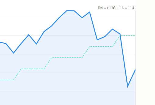 Ach ten <a href="/FinaxInvesting/">Finax EN</a> nesmiem otávarať aspoň niekoľko mesiacov :D