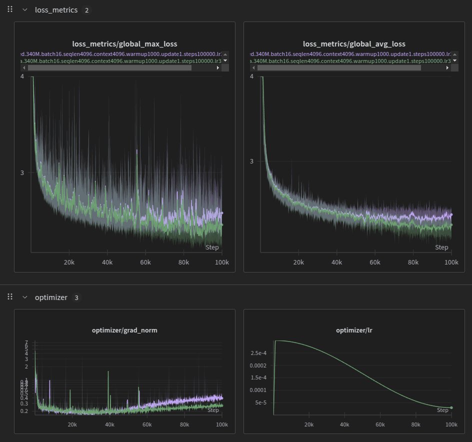 zmkzmkz's tweet image. I'm very sorry to disappoint you all, but we did not get the results we wanted. The training loss began to diverge badly compared to baseline at &gt;25B tokens. We could've never known this, since it all looked good when training &lt;5B tokens
big thanks to @FAL for the compute though