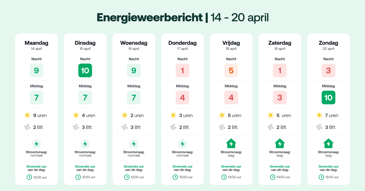 Zonneplan (@zonneplan) on Twitter photo We starten de week zonnig met ๐ต ๐๐ผ๐ป๐๐ฟ๐ฒ๐ป op maandag en ๐ฎ๐ญยฐ๐ op dinsdagโ๏ธ, maar ๐๐ผ๐ป๐ฑ๐ฎ๐ด wordt de ๐ด๐ฟ๐ผ๐ฒ๐ป๐๐๐ฒ ๐ฑ๐ฎ๐ด! Zet dan je stroomverbruikers aan om gebruik te maken van goedkope of zelfs negatieve stroomprijzen. Wat denk jij, duiken de prijzen onder nul?โก We starten de week zonnig met ๐ต ๐๐ผ๐ป๐๐ฟ๐ฒ๐ป op maandag en ๐ฎ๐ญยฐ๐ op dinsdagโ๏ธ, maar ๐๐ผ๐ป๐ฑ๐ฎ๐ด wordt de ๐ด๐ฟ๐ผ๐ฒ๐ป๐๐๐ฒ ๐ฑ๐ฎ๐ด! Zet dan je stroomverbruikers aan om gebruik te maken van goedkope of zelfs negatieve stroomprijzen. Wat denk jij, duiken de prijzen onder nul?โก