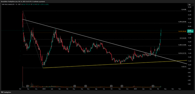 #DMRGD 

0.618 direnci üstünde✅

#XU100