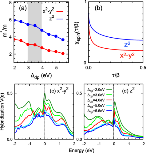 PhysRevB's tweet image. #PRBTopDownload: Valence, charge transfer, and orbital-dependent correlation in bilayer #nickelates #Nd3⁢Ni2⁢O7

D. Takegami, T. Okauchi, E. Abarca Morales, K. Fujinuma et al.
Phys. Rev. B 111, 165101

➡️ go.aps.org/4cnwttK
#OpenAccess #condmat #physics @APSPhysics
