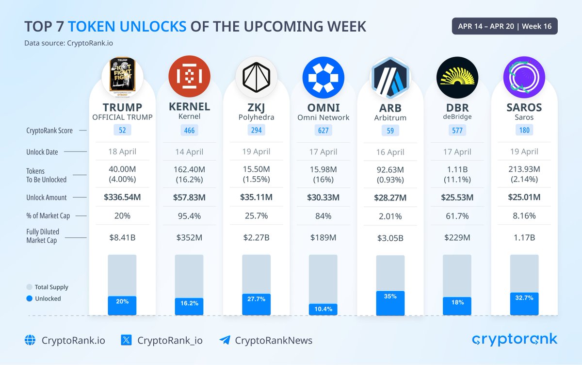 🔓 Top 7 Token Unlocks of the Upcoming Week The following tokens with the  largest unlock amount will be unlocked next week: $TRUMP - $336.54M $KERNEL  - $57.83M $ZKJ - $35.11M $OMNI -