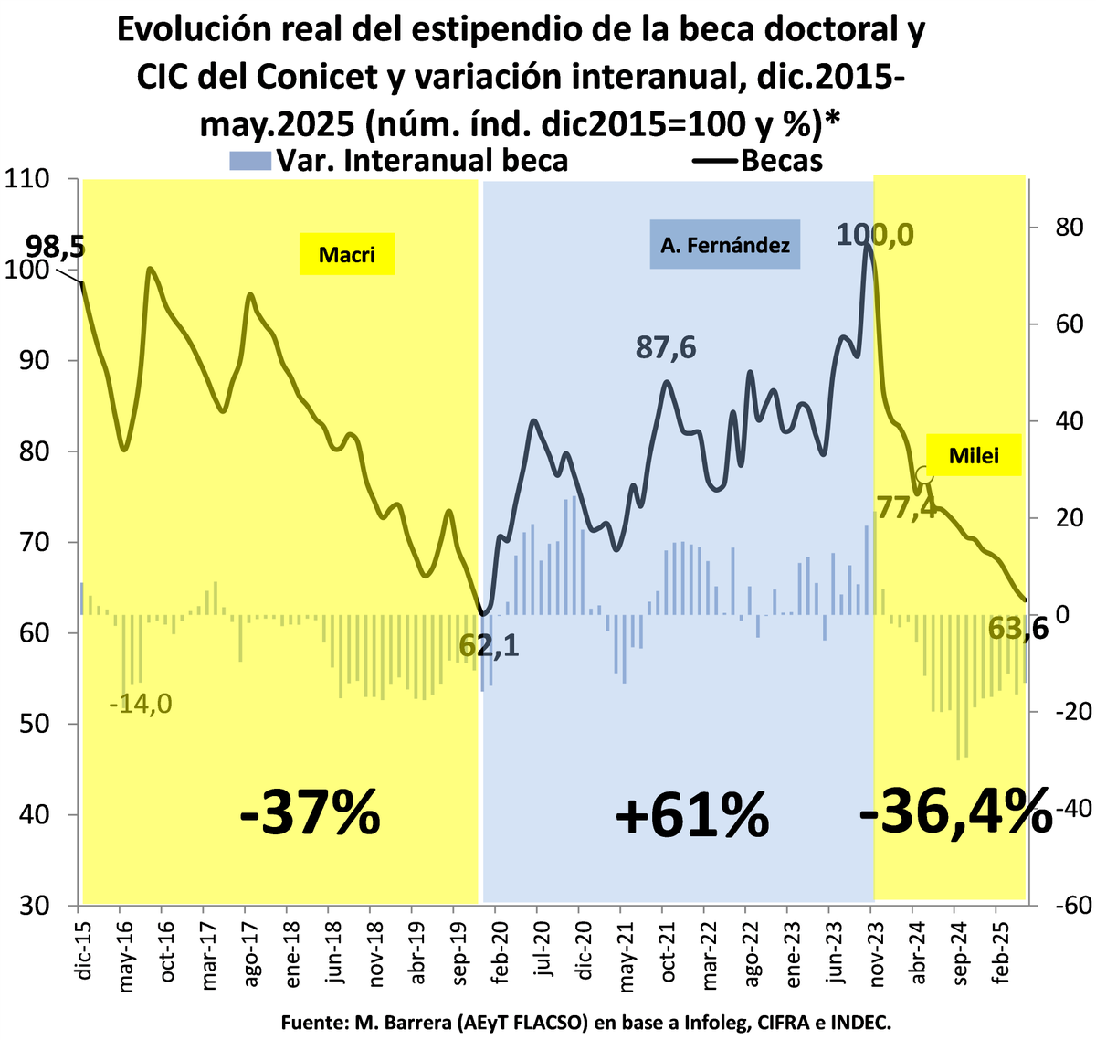 Con la política de represión salarial que está implementando el gobierno nacional los salarios de los becarios e investigadores del CONICET caerían 36,4% hasta mayo. La aceleración del proceso inflacionario presenta un escenario crítico para el futuro