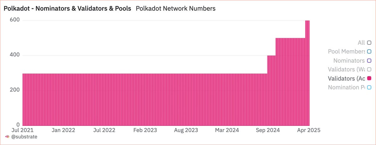 Decentralization isn’t the goal.

It’s how you get to the good stuff: resilience.

Resilience against downtime.
Against capture.
Against nation-state influence.

Some chains chase adoption by trading off control. Polkadot doesn’t play that game.

It optimizes for resilience, then