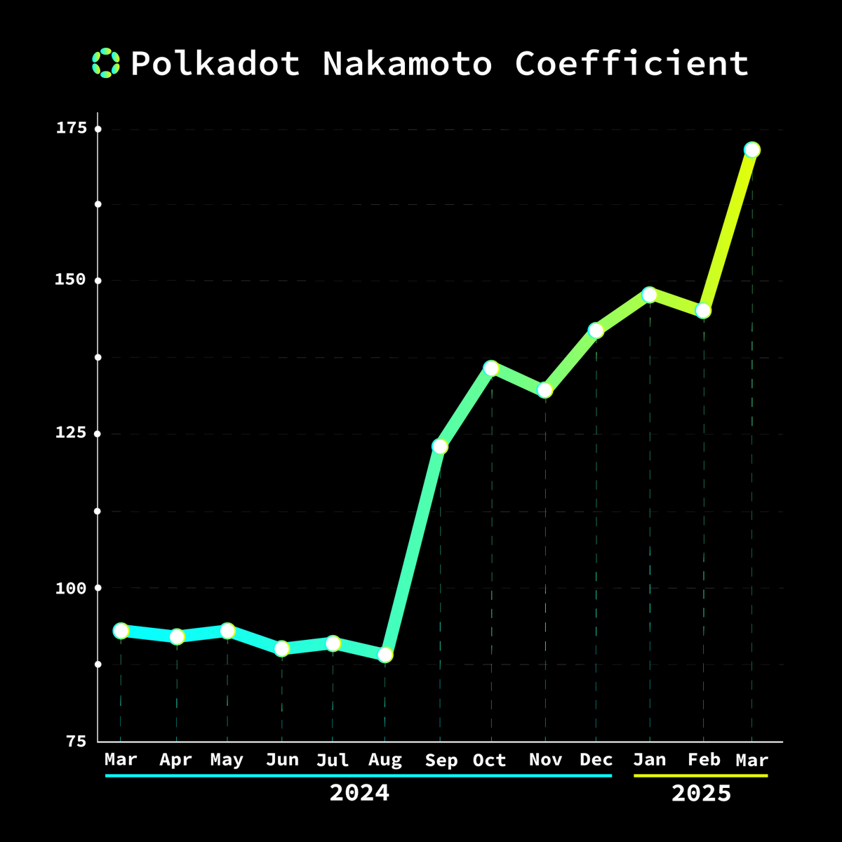 Polkadot tweet media