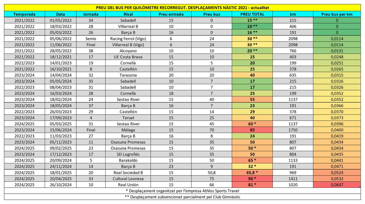 🤑🚐 Preu del bus per km recorregut. Desplaçaments 2021 - 2025.

➤ Els 5⃣ viatges més cars des del 2021 han estat organitzats per Athlos Sports Travel.

➤ Els 6⃣ més econòmics, coincidint amb partits clau de la temporada, van ser subvencionats parcialment pel <a href="/NASTICTARRAGONA/">NÀSTIC DE TARRAGONA</a>.