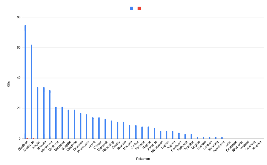 Successfully completed a hardcore nuzlocke of Vintage White, one of the hardest gen 5 nuzlockes made by <a href="/NotSuicuu/">Not Suicuu</a> 
Won it Attempt 1, 6 Deaths