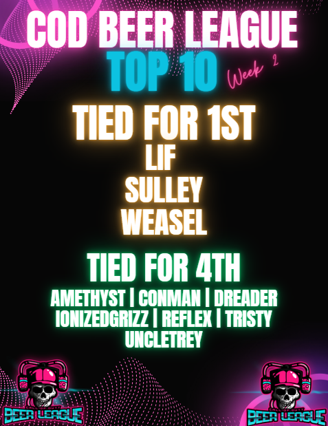 CoDBeerLeague's tweet photo. 🍺TOP 10 - WEEK 2🍺
After another 34 matches this weekend we have a 3 way tie for 1st and a 7 way tie for 4th! 
With 6 Weeks left, who will stay on top?
T1 - @JGThatLif @Sulley_2001 Weasel
T4 - @Amethystxl @Conmanz @Dreadered @j.wolfee @Rxflexx_ @TristanPursell @dunktrey2000 https://t.co/UZBOnvrbiV