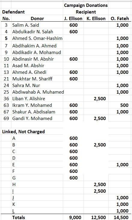 Feeding Our Future donations accepted by:

Keith Ellison--MN Attorney General
Jeremiah Ellison--MPLS city council (Ward 5)
Omar Fateh--state senator