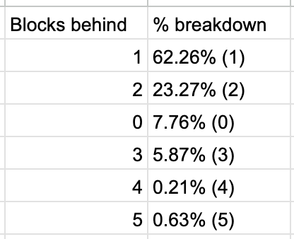TrenchFrenBot's tweet photo. After analyzing hundreds of TrenchFren copy trades, here’s what we found about block latency:
62% of our transactions land just 1 block behind the original.
Speed matters! https://t.co/T0N3LqD81r
