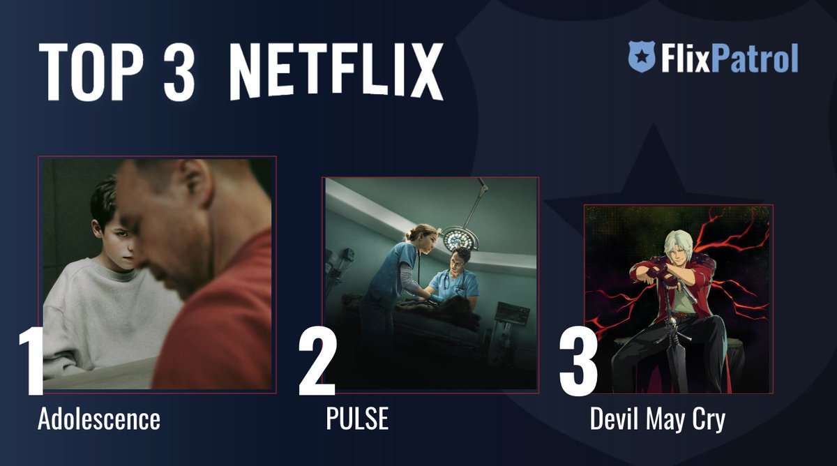 FlixPatrol (@flixpatrol) on Twitter photo MOST POPULAR SHOWS ON NETFLIX THIS WEEK. ⬇️
No. 1 #Adolescence directed by <a href="/PBarantini/">Philip Barantini</a> 🔪
No. 2 #PulseNetflix w/ <a href="/willafitz/">Willa Fitzgerald</a> 🩺
No. 3 <a href="/DevilMayCry/">Devil May Cry</a> ⚔️
Check out our full stats for week 15: flixpatrol.com/top10/netflix/… MOST POPULAR SHOWS ON NETFLIX THIS WEEK. ⬇️
No. 1 #Adolescence directed by <a href="/PBarantini/">Philip Barantini</a> 🔪
No. 2 #PulseNetflix w/ <a href="/willafitz/">Willa Fitzgerald</a> 🩺
No. 3 <a href="/DevilMayCry/">Devil May Cry</a> ⚔️
Check out our full stats for week 15: flixpatrol.com/top10/netflix/…