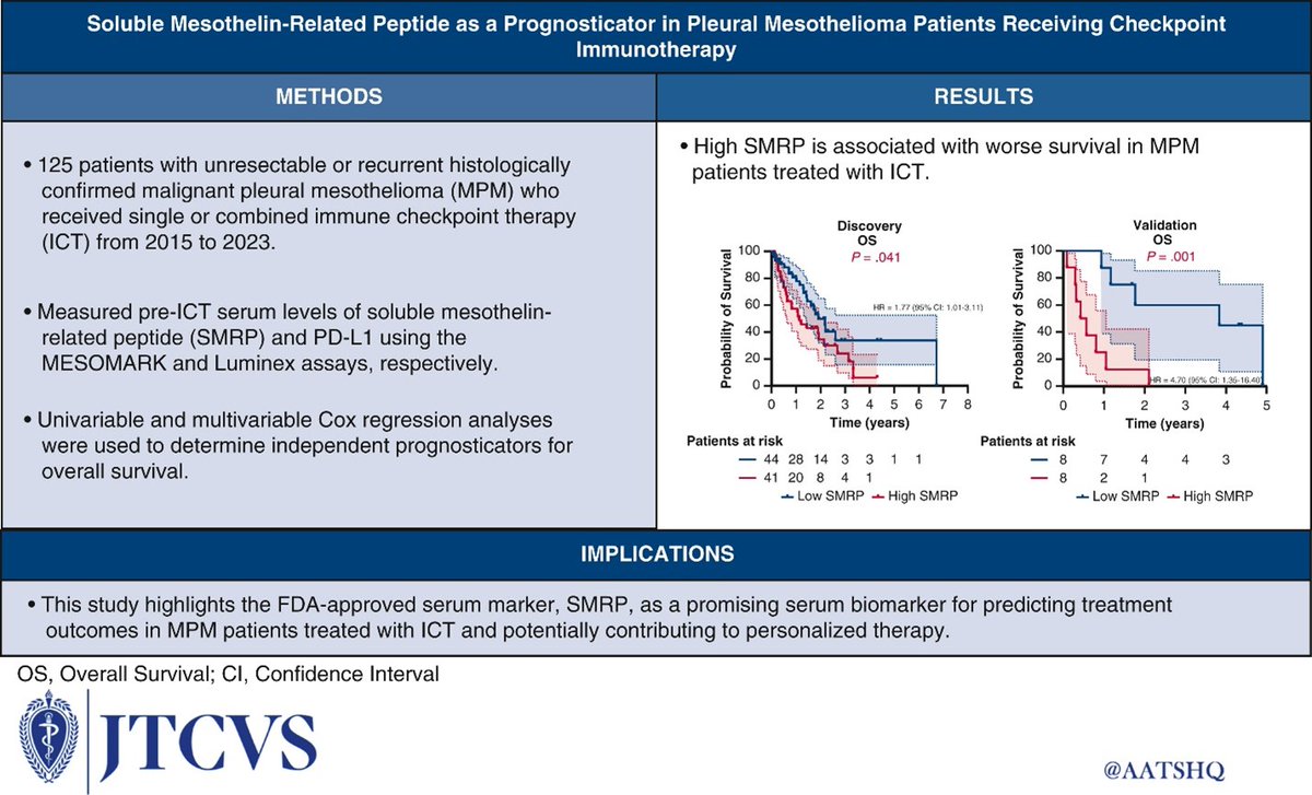 What is the prognostic value of serum soluble mesothelin-related peptide (SMRP) and PD-L1 levels in malignant pleural mesothelioma patients receiving immune checkpoint therapy? Researchers say SMRP is a promising serum biomarker. Read in #JTCVS: doi.org/10.1016/j.jtcv…