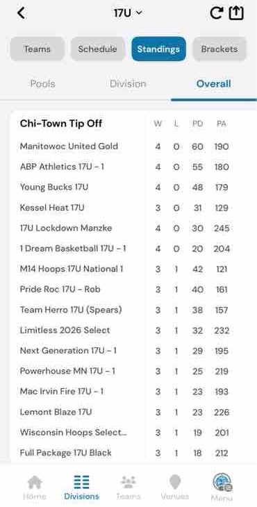 Great weekend 4-0 

#prephoops #chitowntipoff #manitowocunited