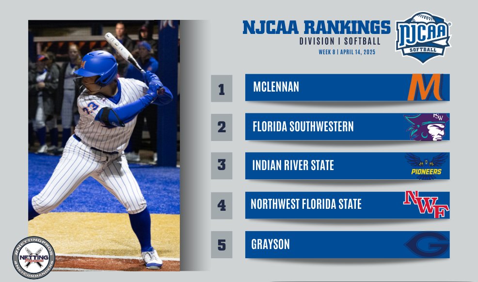 🚨 𝗡𝗘𝗪 𝗡𝗢. 𝟭 𝗧𝗘𝗔𝗠

McLennan takes over the top spot in the #NJCAASoftball DI Rankings, presented by <a href="/NettingPros/">Netting Professionals 🏟️</a>.

- Grayson rejoins the Top-5
- Southern Idaho moves into the rankings at No. 24

Full Rankings | njcaa.org/sports/sball/r…