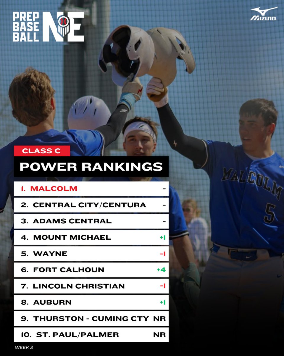 𝗧𝗲𝗮𝗺 𝗥𝗮𝗻𝗸𝗶𝗻𝗴𝘀: 𝘊𝘭𝘢𝘴𝘴 𝘊 𝘞𝘦𝘦𝘬 3

🥇 <a href="/MalcolmBaseball/">Malcolm Baseball</a>
🆙 <a href="/Mount_Michael/">Mount Michael</a>
🆙 @Baseball348
🆙 <a href="/Auburn_HS/">Auburn Public School</a>
🆕 Thurston-Cuming County
🆕 St. Paul/Palmer

𝙁𝙪𝙡𝙡 𝙧𝙖𝙣𝙠𝙞𝙣𝙜𝙨  ➡️ loom.ly/YUUGUaE