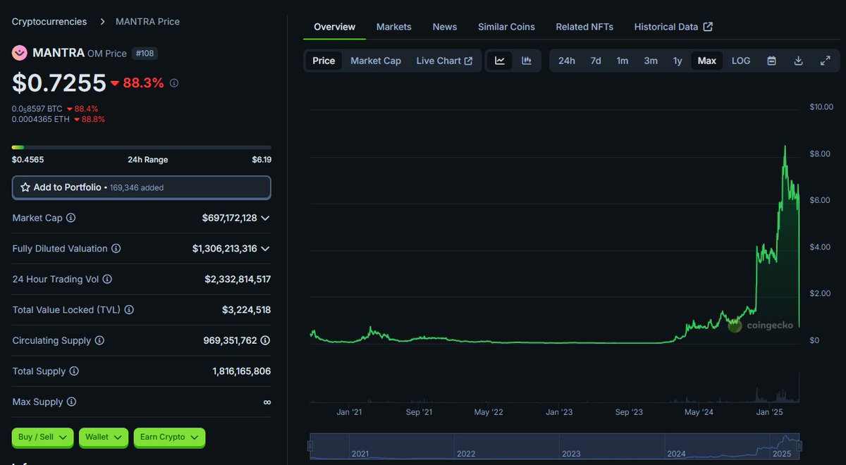 Mantra $OM crashing -88% because of insiders/team selling is bullish for $ETH. Ethereum has been around for 10 years, and is the most decentralized and deepest liquidity smart contract chain.