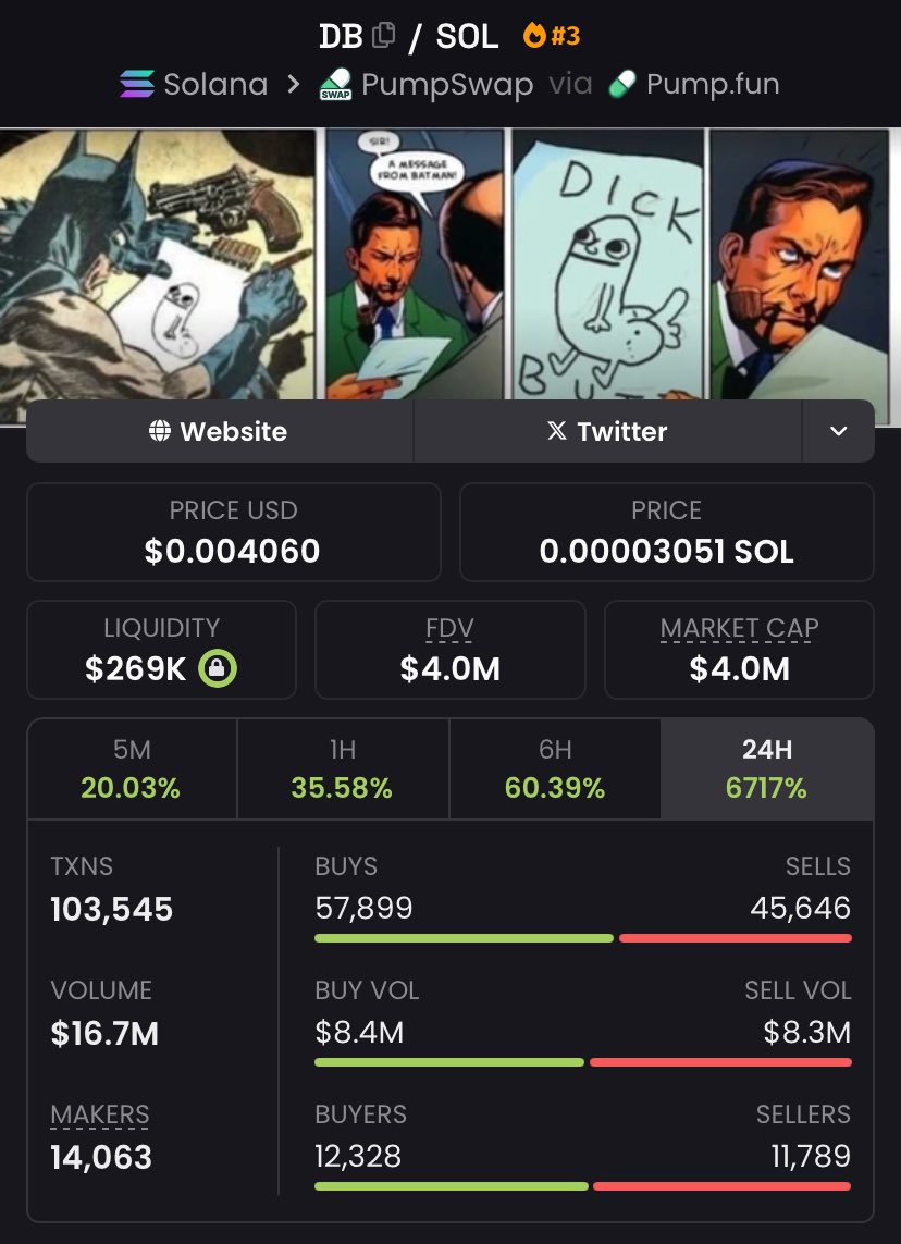 mdanteramadhan's tweet photo. $DB just hit a major milestone โ $4M Mcap locked in.
Copy traders walked away with a solid 74.07x on this one.
Props to the team for the sharp execution.
We keep it moving.
#db #solana #memecoins #AlphaRun #SmartMoneyMoves https://t.co/G2sJfni82F