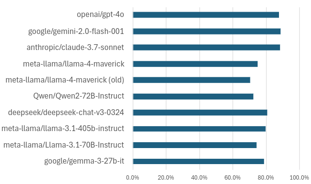 Rumours about Llama4-related VLLM bugs seem to be true. Running Maverick again on the Estonian exams benchmark (using a cloud provider) improves Maverick's accuracy from 70.4% to 75.1%, making it comparable to Llama 3.1 70b. Gemma-3-27b-it is still 4 points ahead.