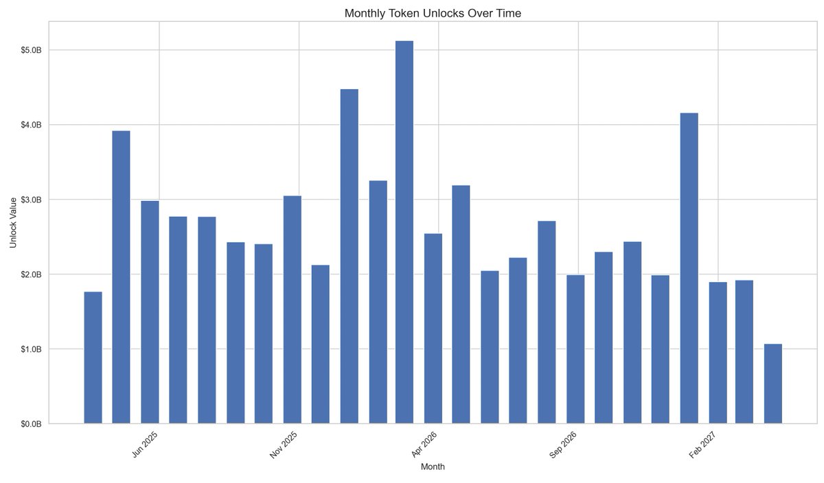 Over the next 24 months, at current prices there won't be a single month with less than $1B worth of altcoins being unlocked  

sustainable market structure for sure.