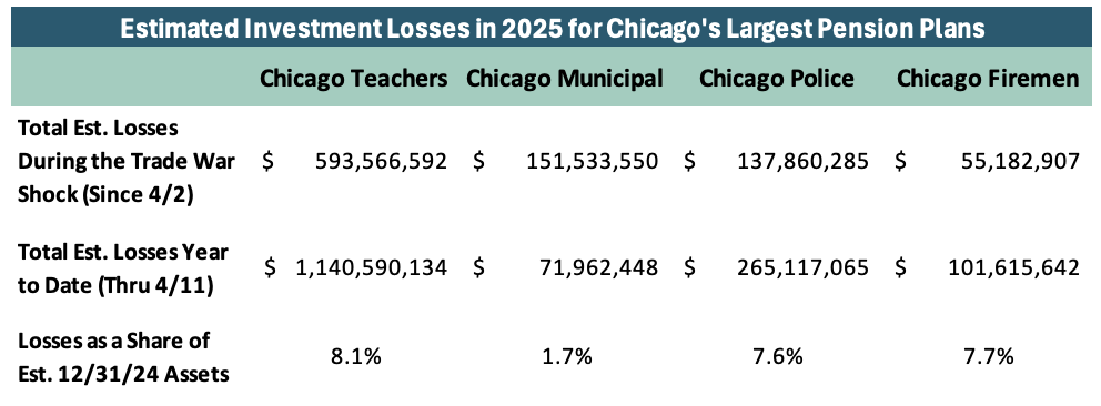🧵 NEW: Chicago's big four pension funds have lost ~$1.58 billion since the start of 2025.

$938 million of that came in just the past 7 trading days since the "Liberation Day" tariff announcement.

Here's why this is a particularly serious problem.