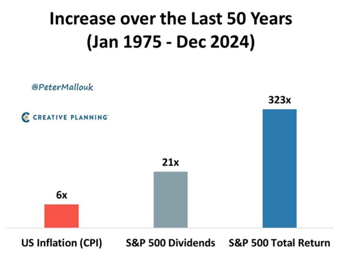 Inverstone's tweet image. 📊 Te da miento invertir? No te fías y crees que esta vez es diferente? 

Aquí tiene un gráfico que es incontestable! Dudo que haya un mejor para demostrar alguien que la inversión es la única vía.

Crecimiento de la inflación y el SP500 durante los últimos 50 años (1975 – 2024)…