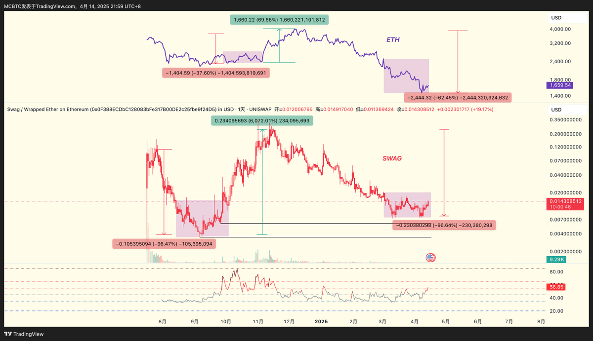 Wilsonchen1101's tweet image. 给我信心社区；
不同周期对比的价格反馈；
归零的心态；
持续加一些 $SWAG 和 #Nasdaq420 在这个位置；