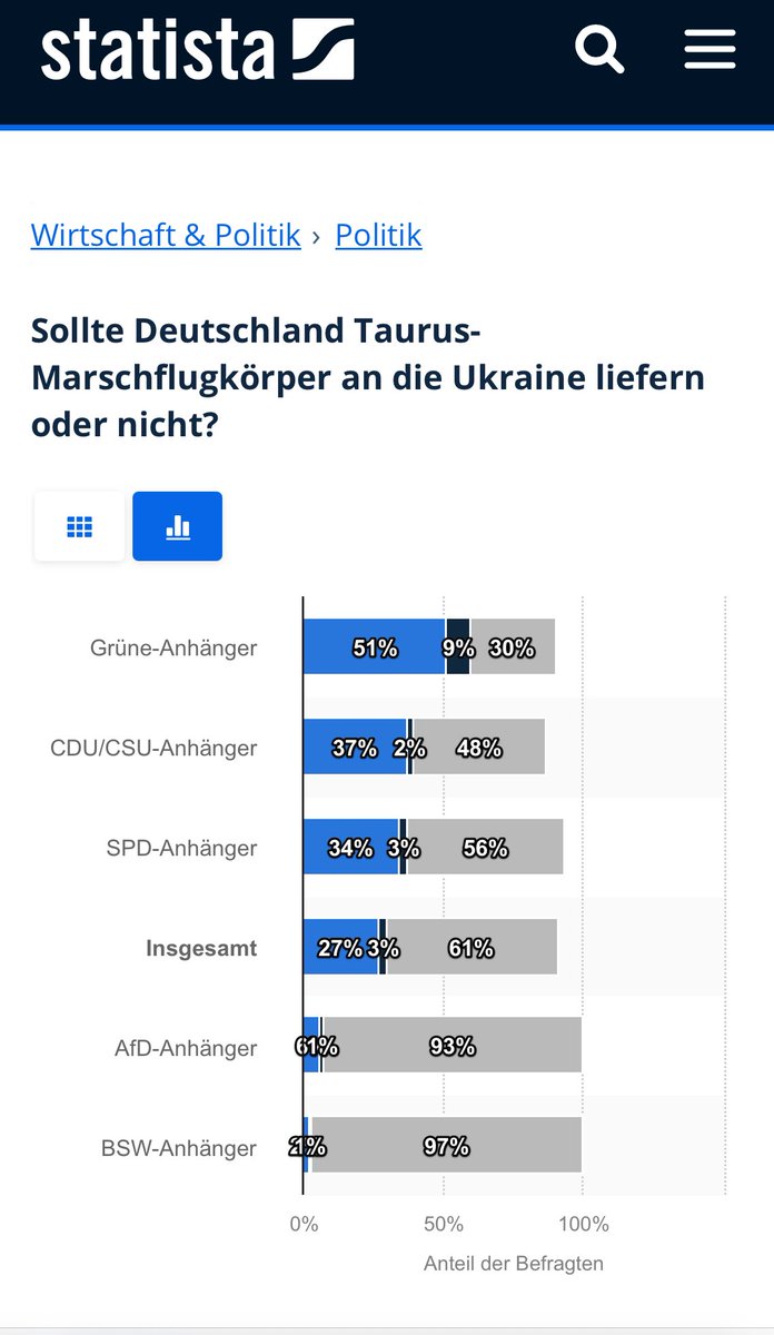 Deutsche eindeutig gegen Lieferung von #Taurus #Merz 

#NurnochBSW