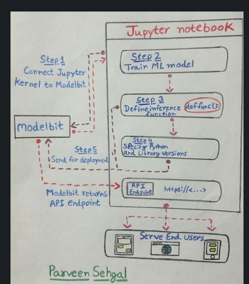 x_sehgal's tweet photo. Most ML models never make it to production.
Not because they fail -  but because deployment feels hard.
Modelbit makes it simple.
Here’s a clean 5-step Jupyter-based flow to deploy your ML model as an API 

#MLops #ModelDeployment #Modelbit #AI #Jupyte https://t.co/gHnmfoBkJV