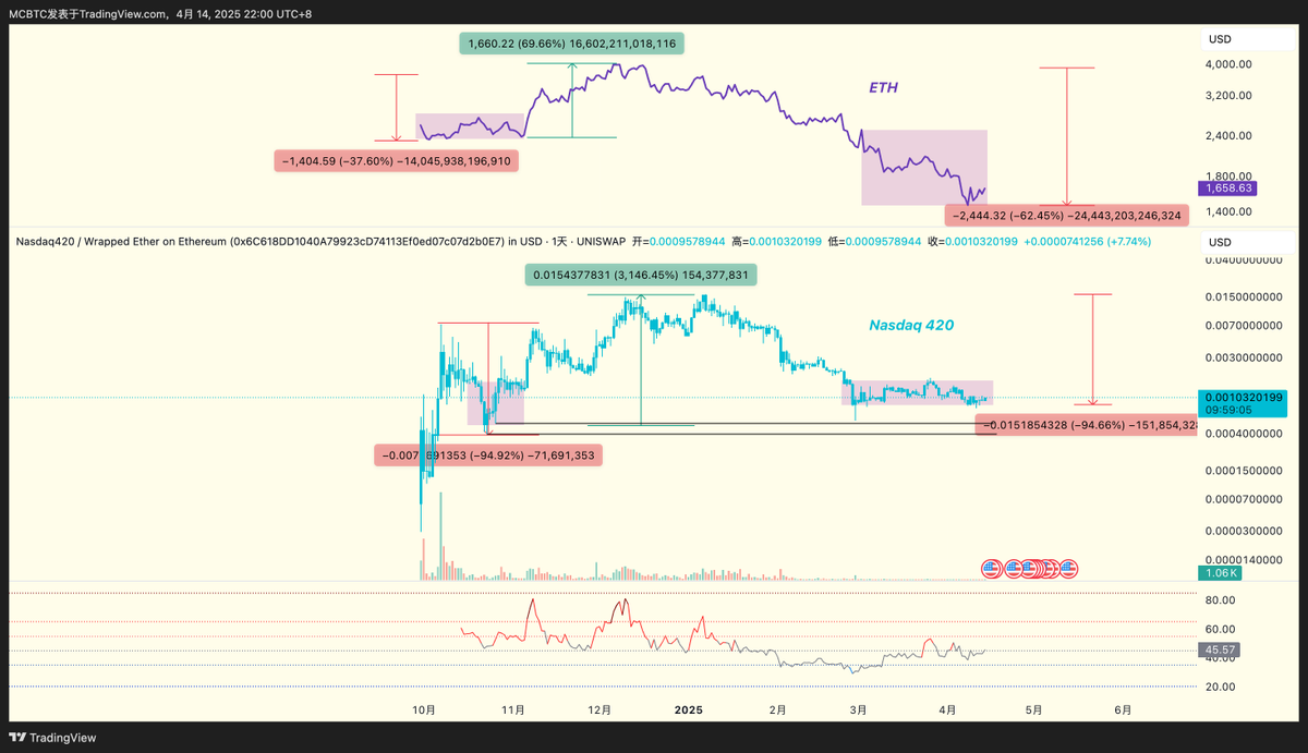 Wilsonchen1101's tweet image. 给我信心社区；
不同周期对比的价格反馈；
归零的心态；
持续加一些 $SWAG 和 #Nasdaq420 在这个位置；