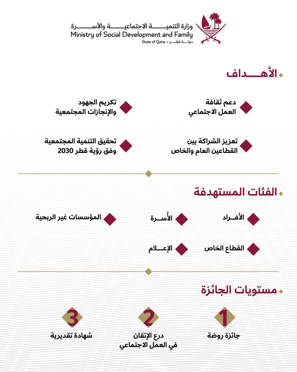 MSDF_Qatar's tweet photo. سموّ الأمير المفدى حفظه الله يُصدر القرار الأميري رقم 16 لسنة 2025 بإنشاء "جائزة روضة للتميز في العمل الاجتماعي"

إليكم رؤية وأهداف الجائزة وما تسعى لنشره مِن قِيَمٍ حميدةٍ بين أفراد مجتمعنا القطريّ المعطاء

#التنمية_الاجتماعية_والأسرة https://t.co/exGqDRkojs
