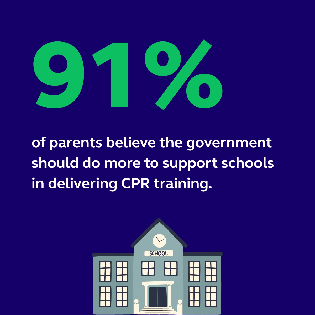 91% of UK parents believe more support is needed to teach CPR skills to school students. 

We agree with them. That’s why we’re urging governments to establish proper monitoring and support for CPR training in schools. 

Join us: action.resus.org.uk/cpr-in-schools
