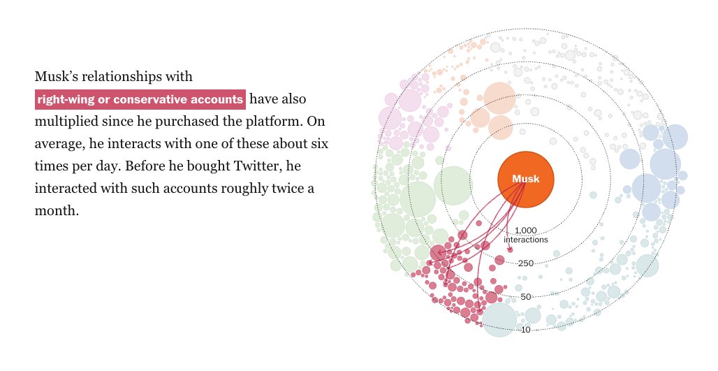 elon musk engages with right wing conservative accounts far more than he used to