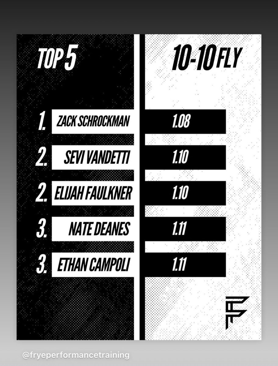Ethan Campoli (@ethan_campoli) on Twitter photo I truly appreciate the top notch camp prep training that I am getting from <a href="/FryePerformance/">Frye Performance Training</a> 🔥. Looking forward to getting out to college camps this spring and summer to compete and learn from some great coaches!! <a href="/BigMacsFootball/">CANON-MCMILLAN FOOTBALL</a> <a href="/The_Sports_Muse/">Coach Brumley</a> <a href="/PA_TodaySports/">PA Today</a> @PRZPAvic I truly appreciate the top notch camp prep training that I am getting from <a href="/FryePerformance/">Frye Performance Training</a> 🔥. Looking forward to getting out to college camps this spring and summer to compete and learn from some great coaches!! <a href="/BigMacsFootball/">CANON-MCMILLAN FOOTBALL</a> <a href="/The_Sports_Muse/">Coach Brumley</a> <a href="/PA_TodaySports/">PA Today</a> @PRZPAvic