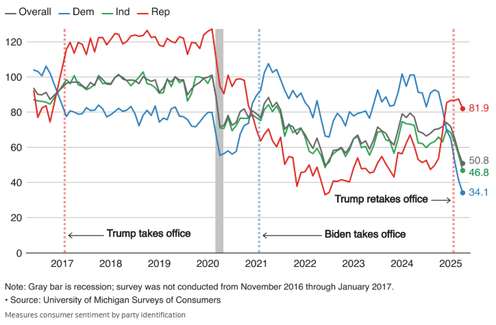 Decipherintl's tweet photo. 1/ Current US consumer confidence stands at 50.8, only slightly above the 50 mark observed during the COVID lows. Recent events, such as "Liberation Day" and a pause on tariffs and tech sector exemptions (set for a 90-day window) does not constitute a significant policy shift. https://t.co/mbK2byujY6