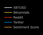 Market sentiment on X, Reddit and BitcoinTalk looks to be moving up.

Is this the next big leg of the bullrun?

#Bitcoin #sentiment #market #crypto