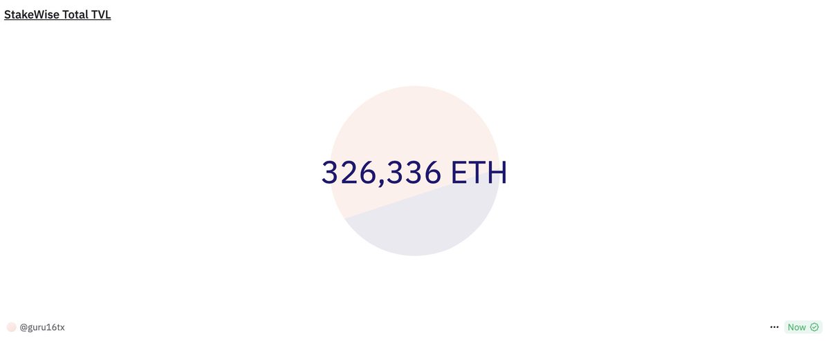 Our TVL just reached an all-time high of 326,336 ETH 🥳 

People are using StakeWise more than ever.