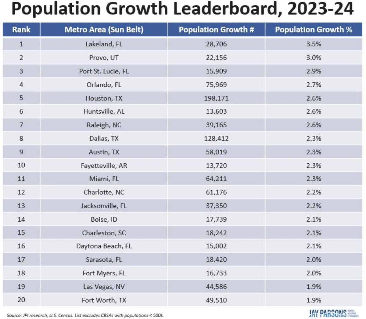 Multifamily fundamentals are turning a corner. A few stats:

• Best Q1 demand (net absorption) in 25+ yrs

• Apartment Resident Retention highest in 3yrs

• Multifamily Builders started 254k units less than they completed in 2024, the biggest deficit since 1974. 

• Florida &amp;