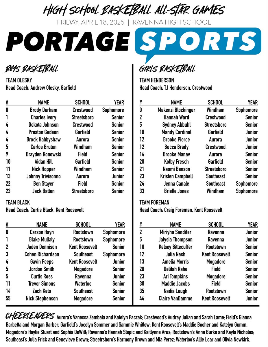 Tom_Nader's tweet photo. The 2nd Portage Sports HS Basketball All-Star Games are set for Friday at Ravenna High School!
Doors open at 5 p.m., w/ the girls All-Star Game tipping off first at 5:45 p.m. followed by the boys All-Star Game at 7 p.m.

We are looking forward to a fun night — see everyone there! https://t.co/AY3VVUf2eC