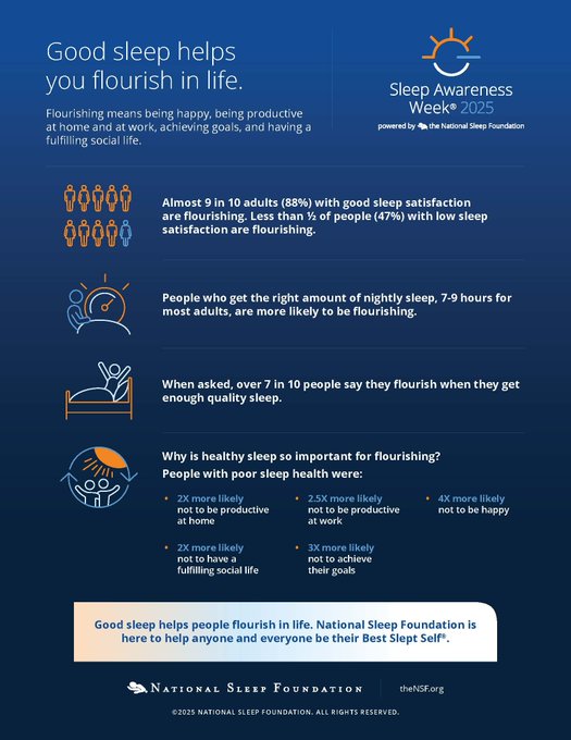 Results from NSF’s 2025 Sleep in America® Poll show that good sleep helps you flourish in life. Head to our website to learn more: thensf.org/sleep-health-t…