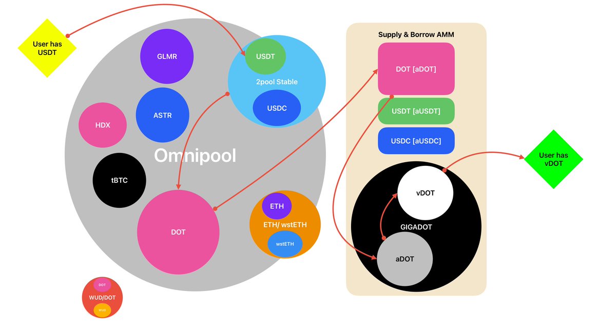 TLDR; what is GIGADOT? 🤨

GIGADOT ( $GDOT ) is a new token from <a href="/hydration_net/">Hydration</a> that combines yield from FOUR sources into a single product, tackling several liquidity challenges and user demands at once - making use of our all-in-one DeFi stack that is only possible on Polkadot