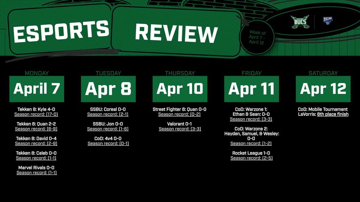 SSCCEsports's tweet photo. Shelton Esports pushes into tourney week strong! Here is how our regular season games shook out. #SSCC #sheltonstatecommunitycollege #ssccathletics #ssccesports #njcaae https://t.co/TE7qknlRyK